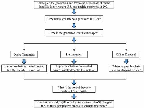 Figure 2. The logical flow of the survey on the current leachate treatments of public municipal solid waste landfills and the potential PFAS impact in the Eastern and Northwestern United States.