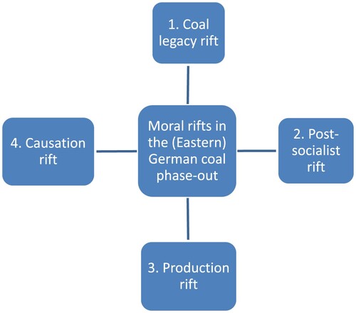 Figure 2. Moral rifts in Lusatia.