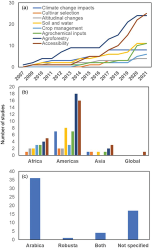 Figure 3. (a) Cumulative publications for selected coffee research themes between 2007 and 2021; (b) Total papers published focussing on key production regions or globally; (c) Total papers on Arabica and Robusta varieties.
