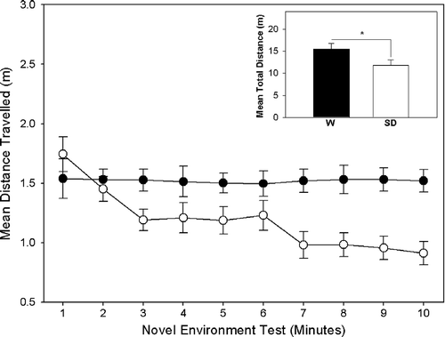 Figure 1  Distance (mean ± SEM) travelled by Wistar (•, n = 20) and Sprague Dawley (○, n = 20) rats in each of the 10 min of a novel environment exploration test. The inset bar graph shows the total distance (mean ± SEM) each strain (W, Wistar; SD, Sprague Dawley) travelled during the test. *p < 0.01.