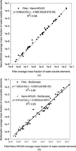 FIG. 5 (a) Linear regression analysis between the average mass fractions of water-soluble elements in PM2.5 samples from the filter and Nano-MOUDI. Standard errors are shown in parentheses. Plot is presented on a log-log scale. (b) Linear regression analyses between the average mass fractions of water-soluble and recoverable elements in PM2.5 samples from the filter–BioSampler (unfiltered slurry) and Nano-MOUDI–BioSampler (unfiltered slurry). Standard errors are shown in parentheses. Plots are presented on a log-log scale.