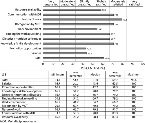 Figure 1: Job satisfaction scores (JJS) per theme and total scores for registered dietitians and nutritionists (n = 224).