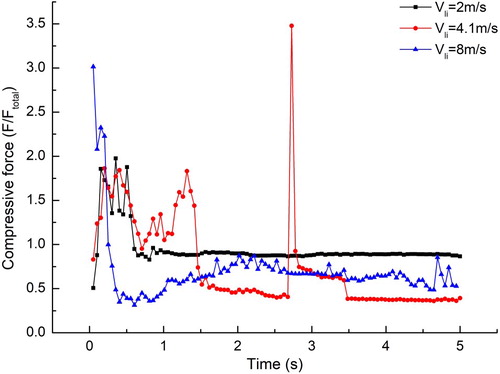 Figure 17. Compressive force for line-shaped particles.