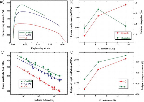 Figure 2. (a) Tensile engineering stress–strain curves of NC Cu and Cu–Al alloys; (b) the evolution of ultimate tensile strength and uniform elongation with Al content; (c) dependence of fatigue lives (2Nf) on the stress amplitudes of NC Cu and Cu–Al alloys and (d) the evolution of fatigue strength coefficient and fatigue strength exponent b in the Basquin equations with the Al content in NC Cu and Cu–Al alloys.