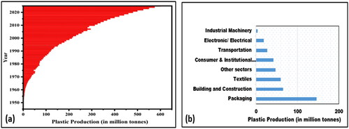 Figure 1. (a) Plastic production till 2025 and (b) primary plastic production by industrial sector, 2015.