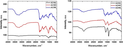 Figure 4. FT-IR spectra of selected ACM (left) and AZM (right).