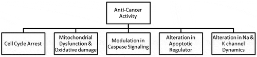 Figure 2. Anti-cancer activity associated with cyanobacteria (Luesch et al., Citation2001; Xiong et al., Citation2006; Yonezawa et al., Citation2012; Marquez et al., Citation2002; Drew et al., 2002)