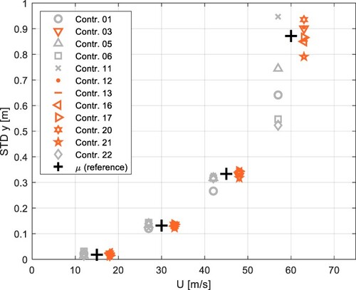 Fig. 19: STD of lateral displacement at mid-span versus mean wind speed