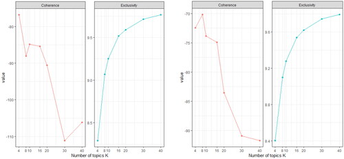 Figure A1a. Coherence and exclusivity indices for STM with different k for Jurapark Aargau (left) and Park Beverin (right).