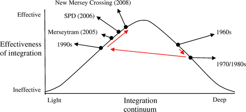 Figure 4. Time periods and case studies plotted in relation to the integration continuum. Source: Adapted from Smith (Citation2009).