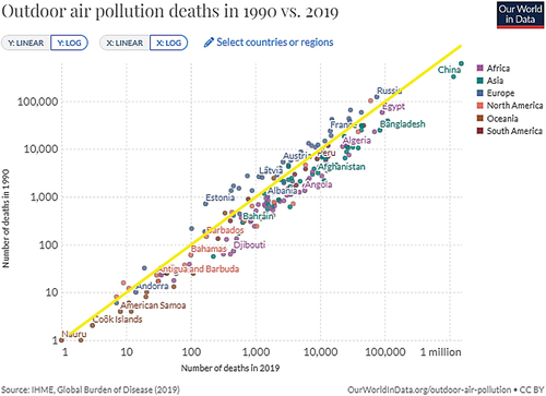 Figure 16. Number of deaths due to air pollution in 1990 and 2019. Countries to the lower-right of the yellow diagonal have experienced more deaths in 2019 than in 1990.