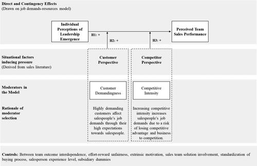 Figure 2. Moderator selection framework & conceptual framework.