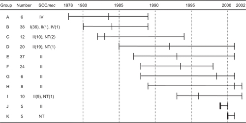 Figure 2 Length and the chronology of the MRSA isolation and their SCCmec type. Length and the chronology of the MRSA isolation and their SCCmec type A through K represents the groups of DNA type and number represents numbers of strain belonging to each type of DNA group. The SCCmec type was given. A horizontal bar shows duration, in which the same types of MRSA were isolated. A vertical cross bar within the horizontal bar is a median value.