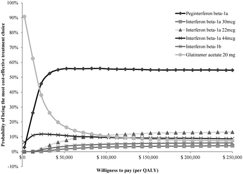 Figure 5. Multi-way cost-effectiveness acceptability curves over 30 years. mcg, microgram; QALY, quality-adjusted life-year.