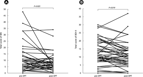 Figure 1 Comparison of the BAI (A) and BDI-II (B) scores before and after DPT in the study participants.