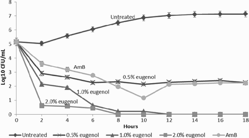 Figure 2. Graph of growth curve presented as log10 CFU/ml versus incubation time for Candida albicans treated with different concentrations of eugenol. Data are the mean ± SD of three determinations performed in triplicate (n = 9). AmB = amphotericin B.