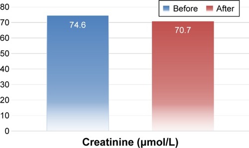 Figure 2 Change of serum creatinine after vitamin D intake.