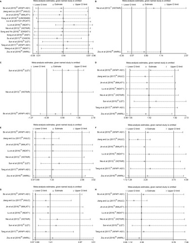 Figure 6 Sensitivity analyses of the studies.Notes: (A) Overall survival, (B) disease-free survival, (C) recurrence-free survival, (D) gender, (E) tumor classification, (F) lymph node status, (G) metastasis, and (H) TNM stage.Abbreviations: CI, confidence interval; TNM, tumor node metastasis.