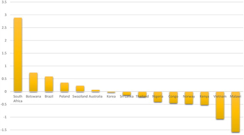 Figure 4. Countries Principal Component 2 scores.