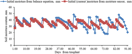 Figure 8. SM variations in scheduling methods.