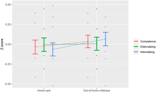 Figure 2. Standardized values of the Brief Infant Toddler Social and Emotional assessment (BITSEA) scales by childcare setting.