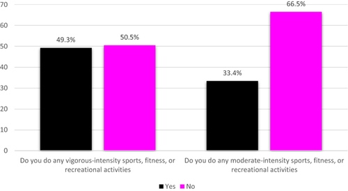 Figure 2 Participants responses towards recreational activities (leisure).