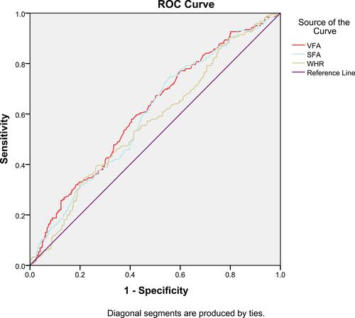Figure 1 ROC curve analysis of VFA, SFA and WHR prediction of cardiovascular disease risk. Red, VFA; blue, SFA; brown, WHR.