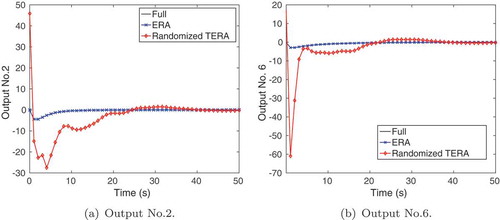 Figure 11. Rail model: Time domain simulations of the full and reduced-order models, where the TERA model was obtained by interpolation with random directions. The full model and the ERA model are visually indistinguishable on this scale.