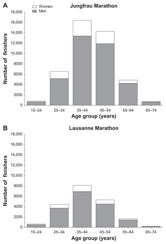Figure 3 Number of female and male athletes per age group in the Jungfrau Marathon and in the Lausanne Marathon. (A) Jungfrau Marathon results are depicted; (B) Lausanne Marathon results are depicted.