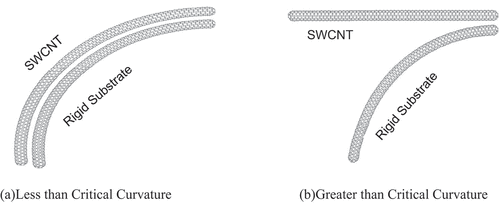 Figure 1. The geometric nonlinear deformation of the SWCNT.
