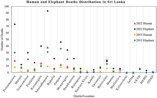 Figure 4. Number of human and elephant deaths in districts, Udawalawe Elephant Transit Home (UETH), Horowpothana Elephant Holding Ground (HEHG), and Other Divisional Secretariat Divisions (ODSD) during the last seven years. Source: Department of Wildlife Conservation.