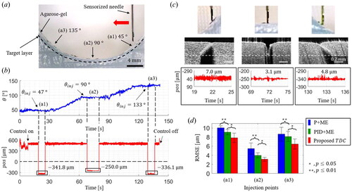 Figure 9. Injection performances on the eyeball phantom made of 2 % agarose-gel. (a) Schematic of the injection experiment with three injection points at tilted angles of 45 °, 90 °, and 135 °. (b) The representative θ and pos measurement results during the one-cycle injection experiment. (c) The representative microscopic images, OCT images, and pos measurements during the injection at each desired point. (d) Comparison of RMSE results during the injection for each control method.