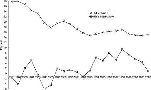 Investment and real interest rates in South Africa Notes: Real interest rate is calculated from the rate on government bonds (0–3 years) and consumer price inflation. The interest rate therefore does not fully reflect changes in short‐term interest rates, including the four 100‐basis point increases in interest rates instituted by the South African Reserve Bank in 2002.