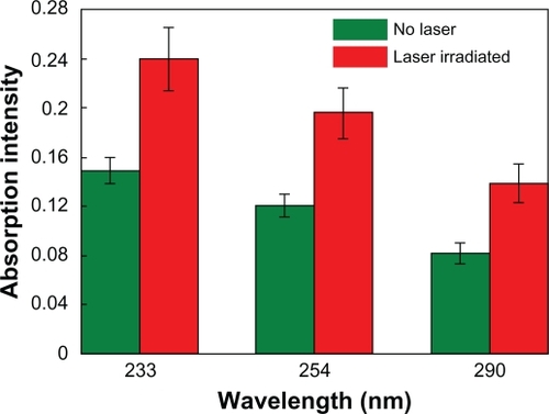 Figure 7 Absorption intensities of the supernatant solutions obtained from the DOX-loaded liposome/SiO2/Au nanoparticles with and without 808-nm laser irradiation. The higher the absorption intensity, the more the DOX released.Abbreviation: DOX, doxorubicin.