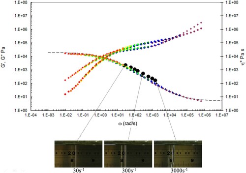 Figure 17. Combined capillary (black dots) and torsional rheology data (small dots) for PS192 at 190°C.