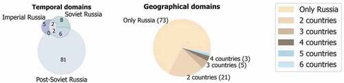 Figure 2. Publications on Russia in top disciplinary journals: temporal and geographical domains.