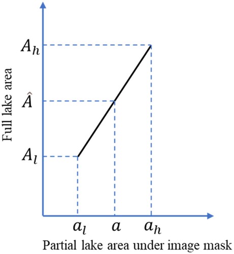 Figure 4. Estimation of the full lake area from partial lake extents.