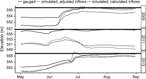 Figure 12. Simulation of Lake Diefenbaker using estimated inflows and outflows, and 1 May target elevations. The horizontal lines are the full supply level (FSL). The gauged lake elevations are also plotted.