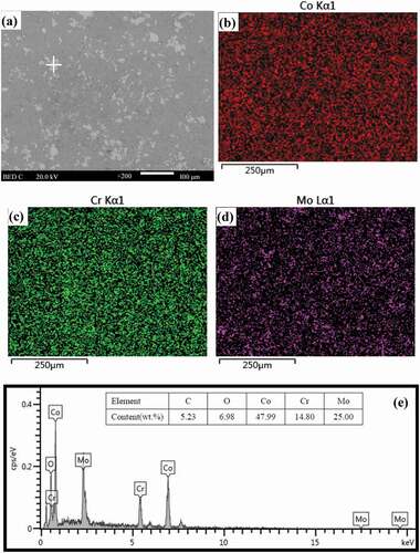 Figure 6. Backscattered electron image, elements distribution and EDS analysis of CMo