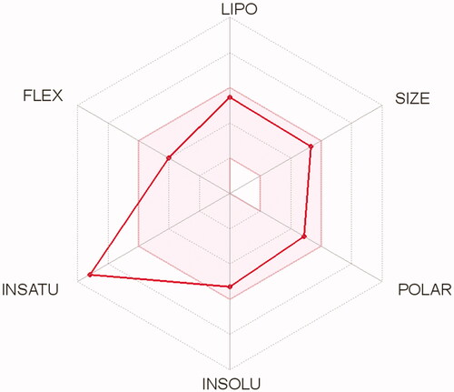 Figure 7. Bioavailability radar chart of compound 5c. The pink area represents the range of the optimal property values for oral bioavailability and the red line is compound 5c predicted properties; saturation (INSATU), size (SIZE), polarity (POLAR), solubility (INSOLU), lipophilicity (LIPO), and flexibility (FLEX).