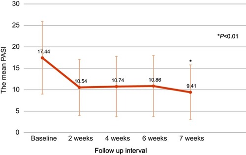 Figure 3 The mean PASI at baseline, 2 weeks, 4 weeks, 6 weeks and post-NBUVB treatments. Error bars indicate SDs.