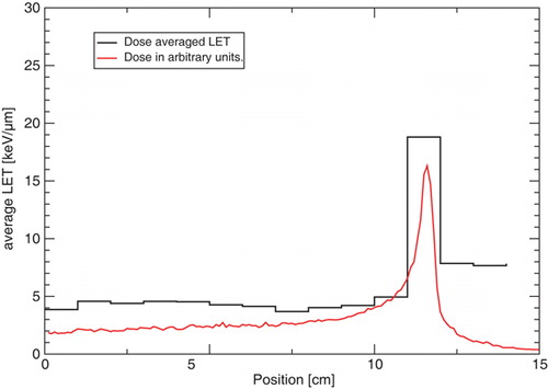 Figure 2.  Dose averaged unrestricted LET plotted as a function of depth in water.