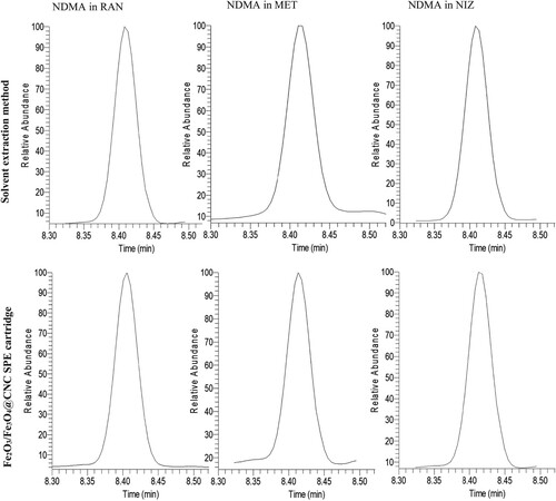 Figure 6. Comparison of GC–MS/SIM chromatograms of NDMA in RAN, MET and NIZ representative pharmaceutical products analyzed by solvent extraction method including the Fe2O3/Fe3O4@CNC SPE.