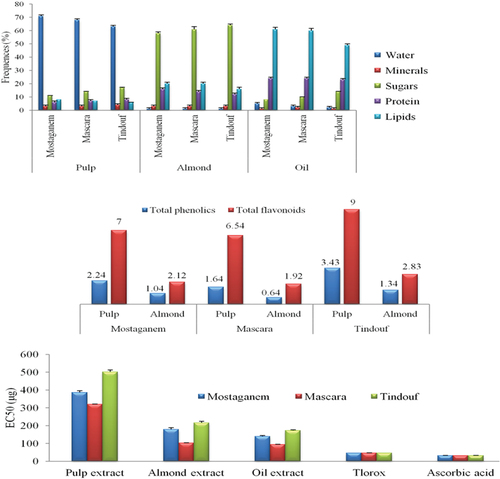 Figure 4. Comparative phytochemical content of the components of the argan fruits (pulp, almond and oil) of three regions.