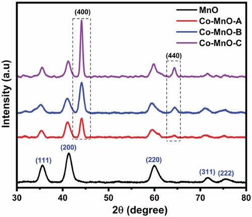 Figure 1. XRD pattern of MnO and its three cobalt doped samples.