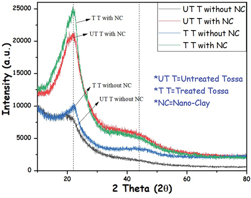 Figure 4. XRD pattern of treated and untreated tossa fiber composite with and without nano-clay.