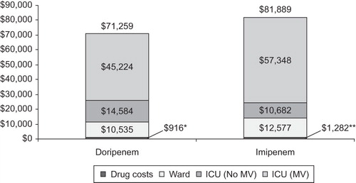 Figure 1. Per-patient cost of hospitalization among VAP patients, by initial treatment.