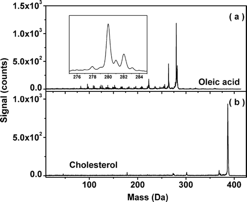 FIG. 2 Mass spectra of oleic acid and cholesterol particles. The particles were vaporized at 402 K. Figure 2a and Figure 2b show the mass spectrum of oleic acid and cholesterol particles, respectively. The zoomed plot in Figure 2a presents a detail of the mass spectrum of oleic acid around m/z = 282. Each spectrum was collected in 30 s. The mass concentrations of the oleic acid and cholesterol particles produced are 196 mg/m3 and 220 mg/m3, respectively.