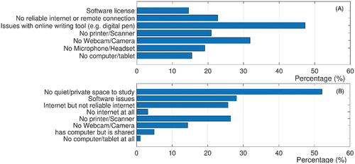 Figure 4. Challenges of online instruction from the perspectives of lecturers and students during COVID-19