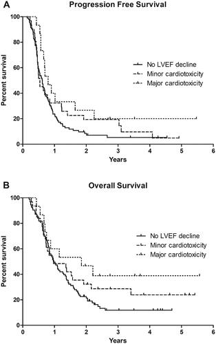 Figure 1. Kaplan-Meier estimation of (A) progression free survival and (B) overall survival in patients with no decline in left ventricular ejection fraction (LVEF), patients with minor cardiotoxicity, and patients with major cardiotoxicity.